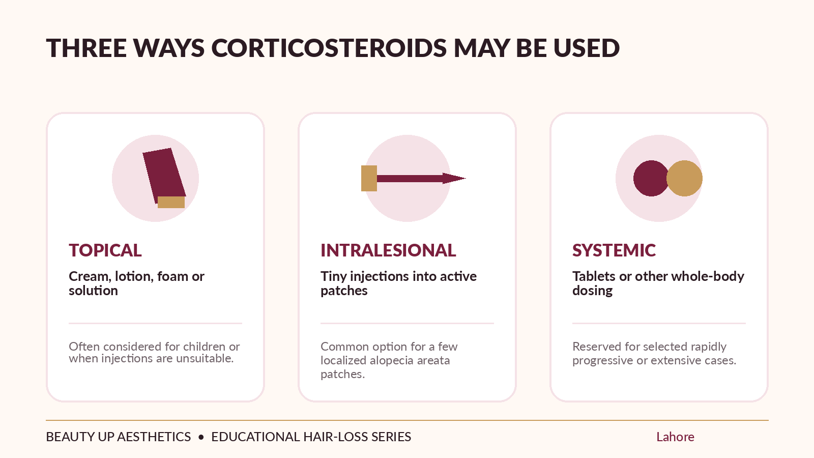 Infographic comparing topical, intralesional injection and systemic corticosteroid treatment for inflammatory hair loss